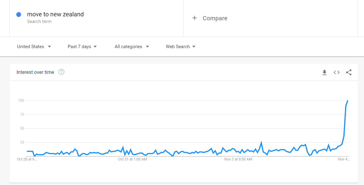 A screenshot on Google Trends captured the rise in Google searches. Photo / Google