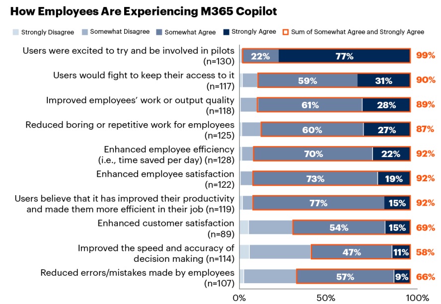 Source: Gartner, The State of Microsoft 365 Copilot Survey