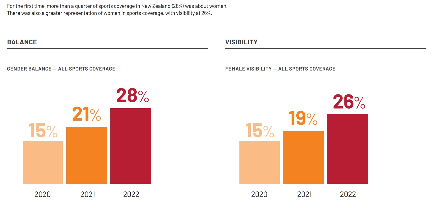 The new Sport NZ research shows positive growth in coverage of women's sport. Source: Isentia/Sport NZ