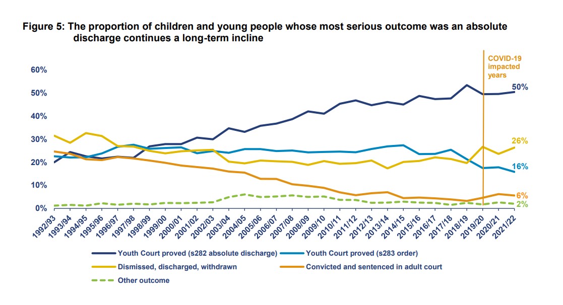 Trends in the outcomes of those facing court charges, including more use of non-punitive measures. Source; Justice Ministry