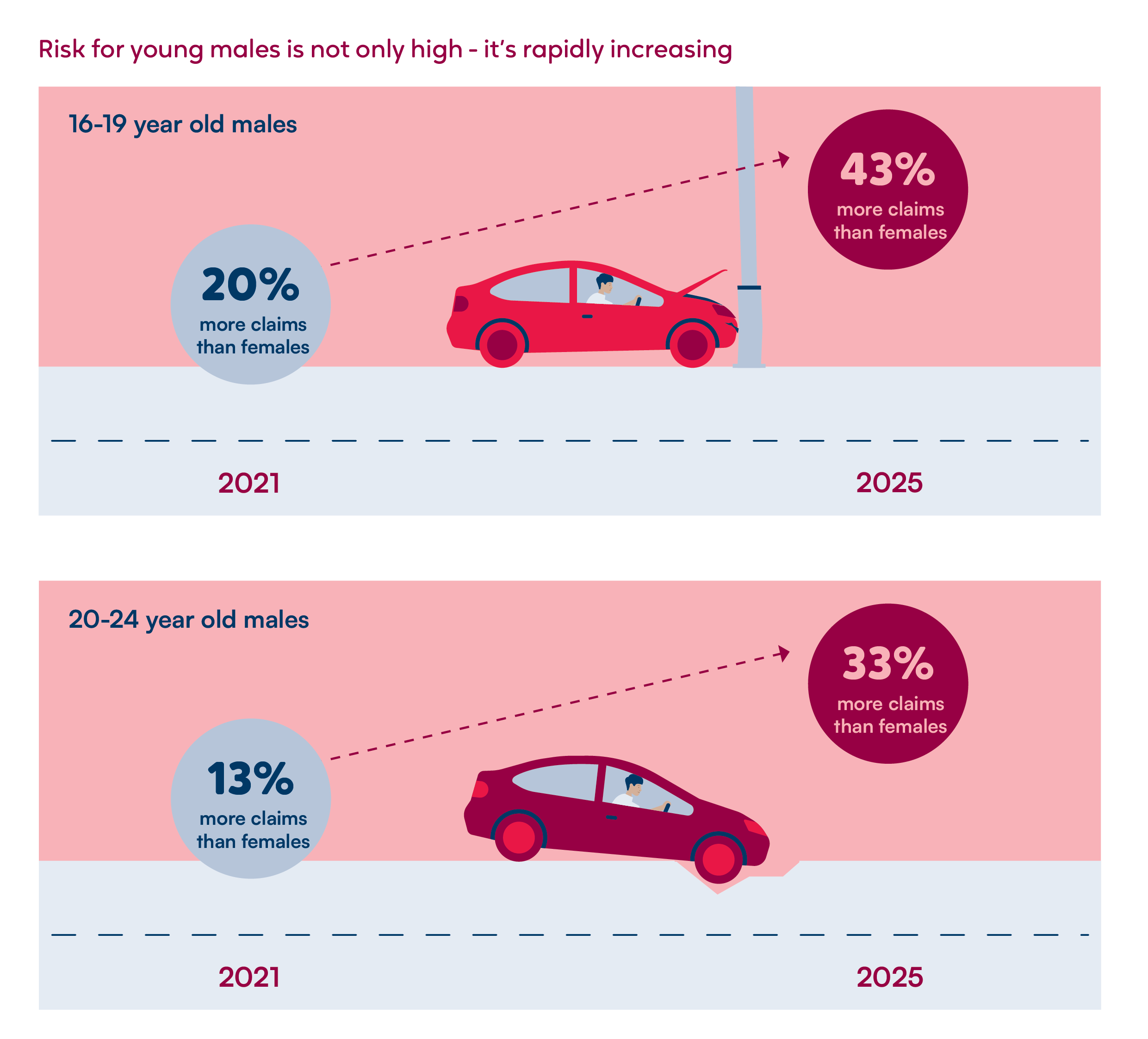 The number of road-related ACC claims from young male drivers is growing at a faster rate than for their female counterparts. Source: ACC 2025 Injuries report