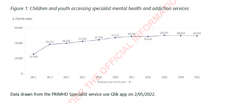An extract from a briefing by Ministry of Health officials, 'Child and youth mental wellbeing: Information for the Prime Minister', in May.