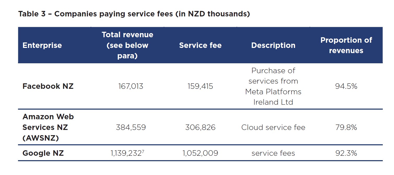 Up to 95% of revenue from New Zealand-based Big Tech subsidiaries is gobbled up in service or licence fees paid to offshore related companies, according to publicly available information collated in the report Big Tech, Little Tax.