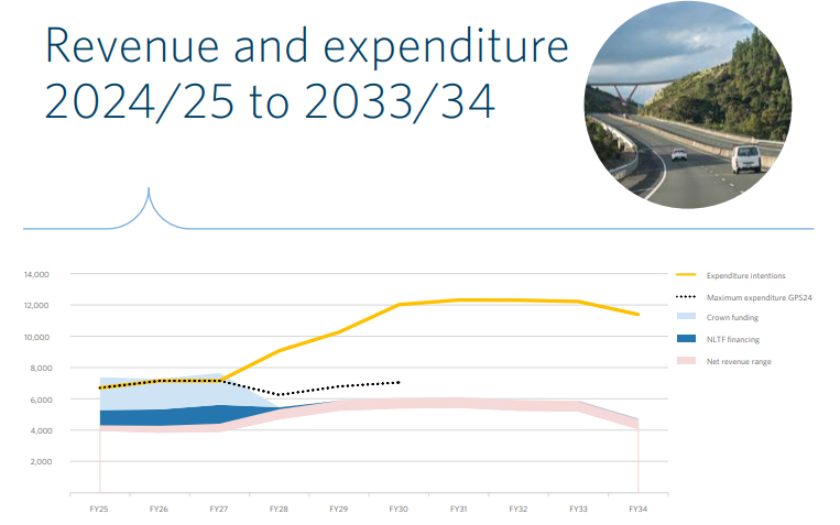 Transport spending will vastly exceed revenue. Graphic / NZTA