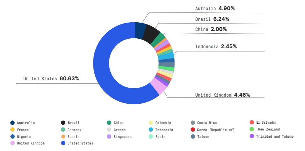 Source / Imperva's 2021 DDoS Threat Landscape Report