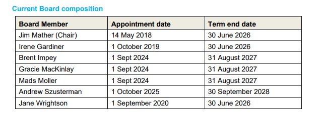 RNZ's current board. Three new appointments will be soon announced.