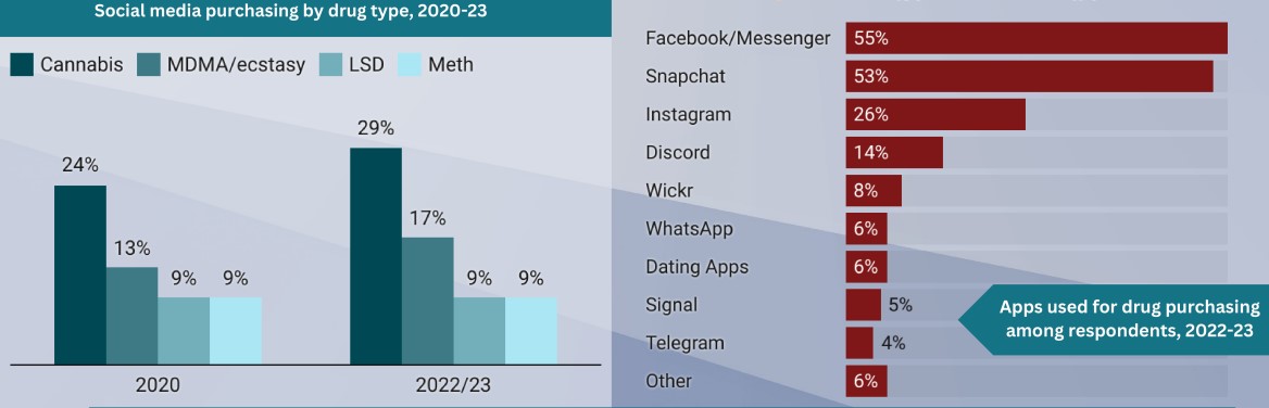 An increasing proportion of cannabis and MDMA purchases are happening over social media. Graphic / Shore & Whāriki Research Centre