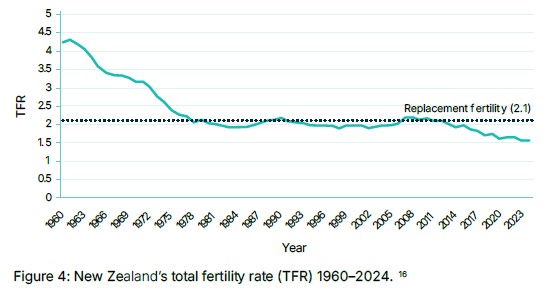 The fertility rate has fallen to a new low and well below the population replacement rate. Image / People, Place and Prosperity paper
