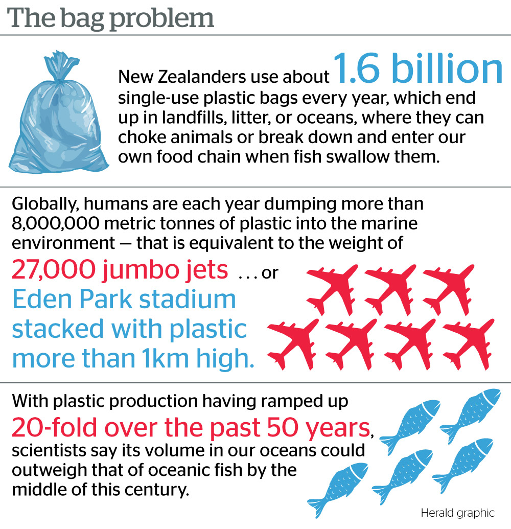 Plastic Bags In Landfills Statistics