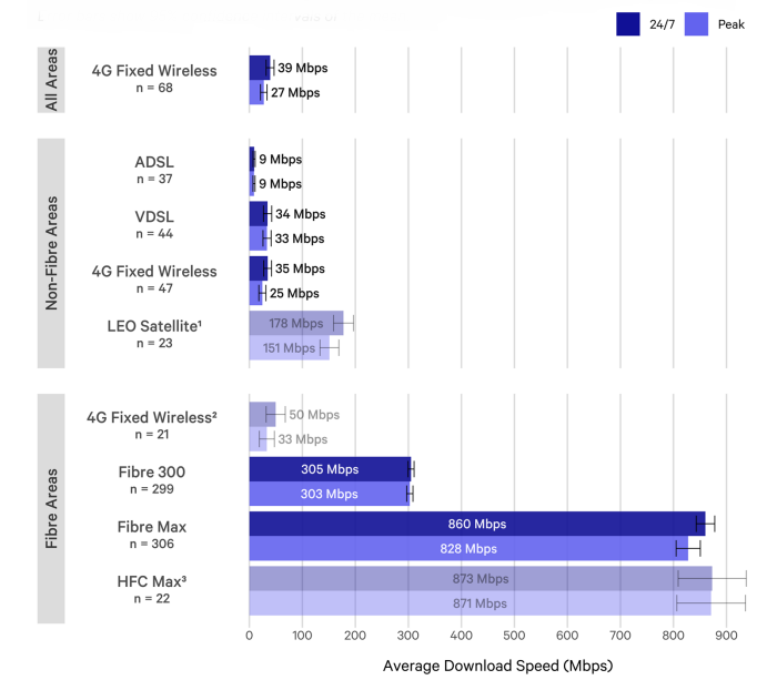 The Measuring Broadband New Zealand Summer Report, released May 2023. Peak hours for internet use are Monday to Friday, 7pm to 11pm. Source / Commerce Commission