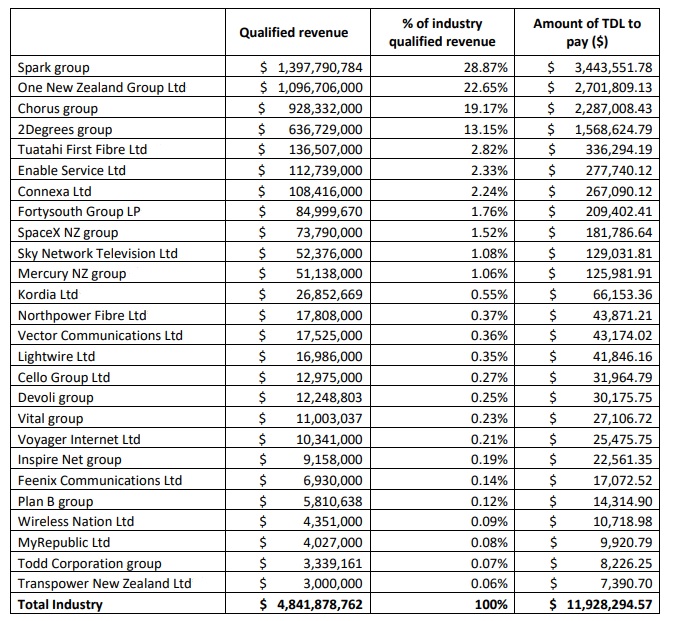 Draft Telecommunications Development Levy contributions, year to June 30, 2024. Source / Commerce Commission