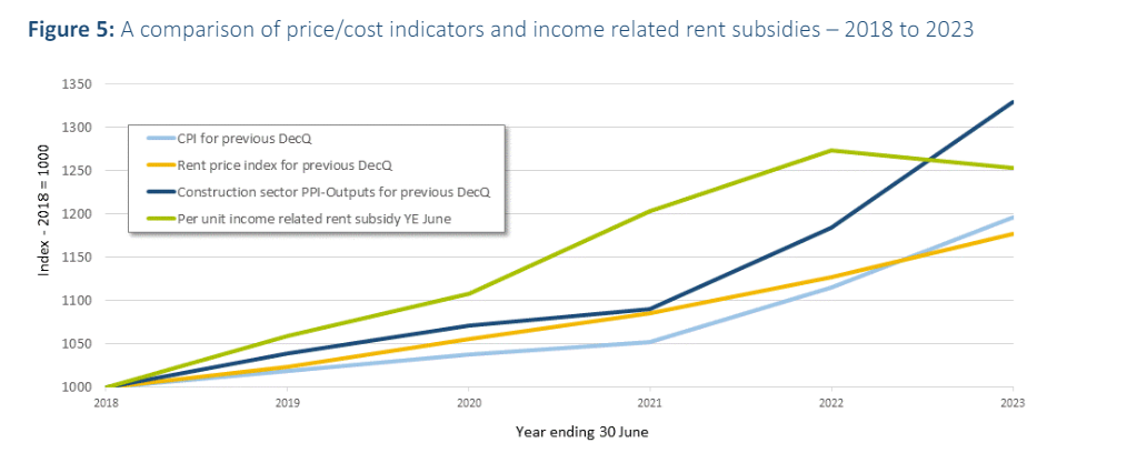 Kāinga Ora's costs have been rising faster than the revenue it receives from the Crown. Graph / CPAG