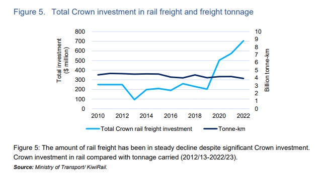 Rail freight has declined despite investment. Graph / Transport GPS