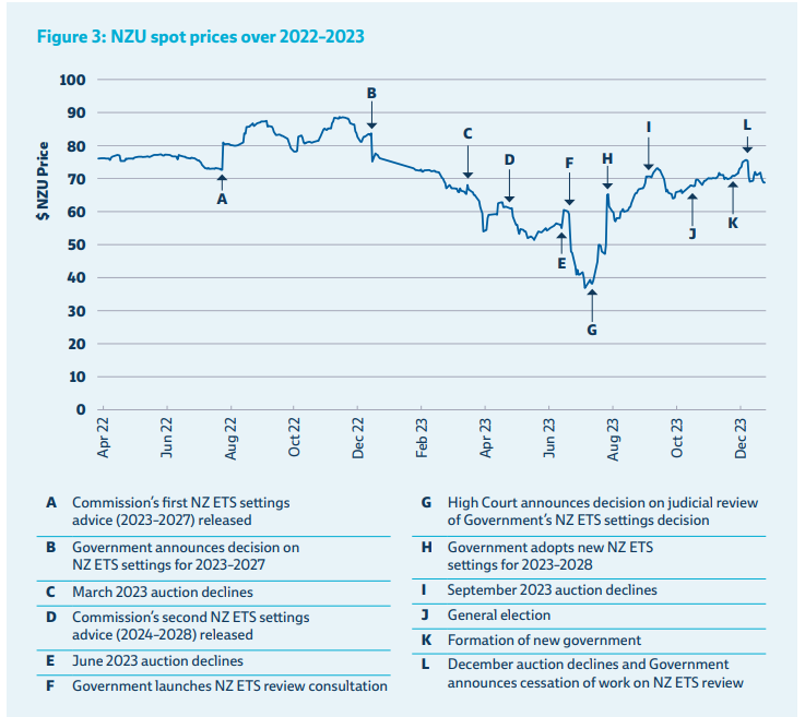 Climate Change Commission chart showing the ETS price's tumult following the former Government's review of settings in 2022. Graph / Climate Change Commission