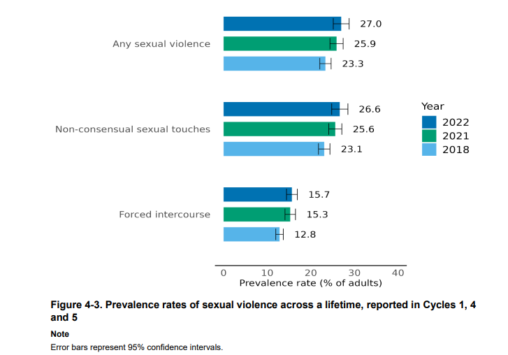 There has been a steady increase in the proportion of adults experiencing sexual offences across a lifetime. Source: NZCVS