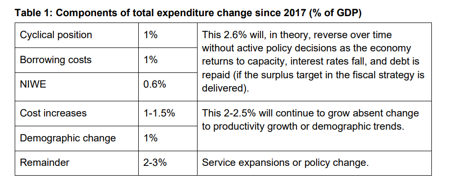 A Treasury table explaining the increase in total Crown spending. Table / Treasury
