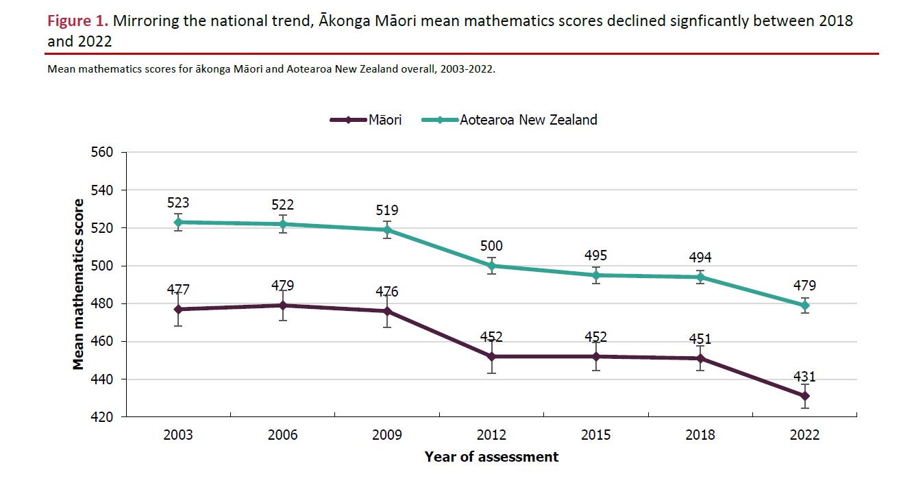 Māori student performance in maths fell more steeply than for the New Zealand average. Source: Ministry of Education