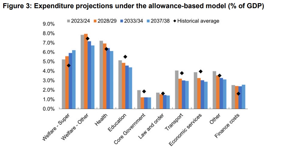 Treasury estimates for future spending. Graph / Treasury