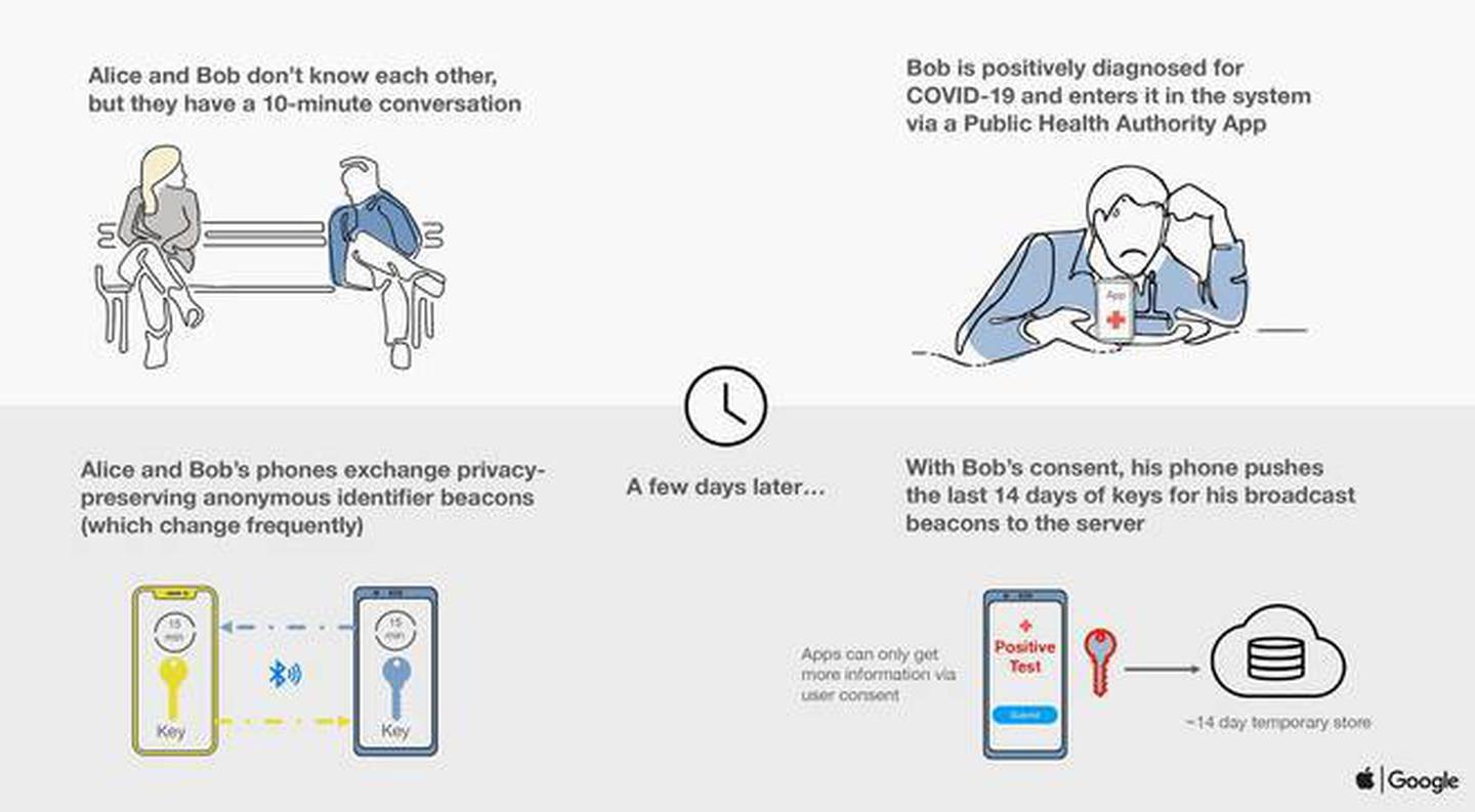 How the Apple-Google contact-tracing and notification solution works, part 1. Source / Apple-Google