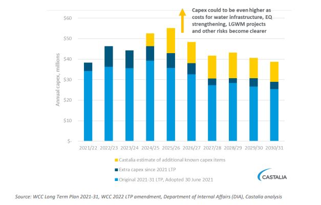Wellington City Council's planned capital expenditure as of 2021 and Castalia's estimates for unplanned capex.