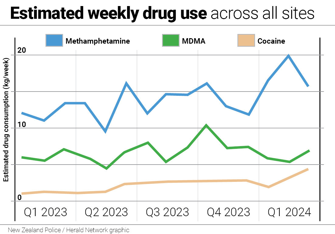 This chart shows the estimated average weekly use of meth, MDMA, and cocaine across all of NZ's policing districts per quarter since the beginning of last year. Graphic / NZ Herald, NZ Police