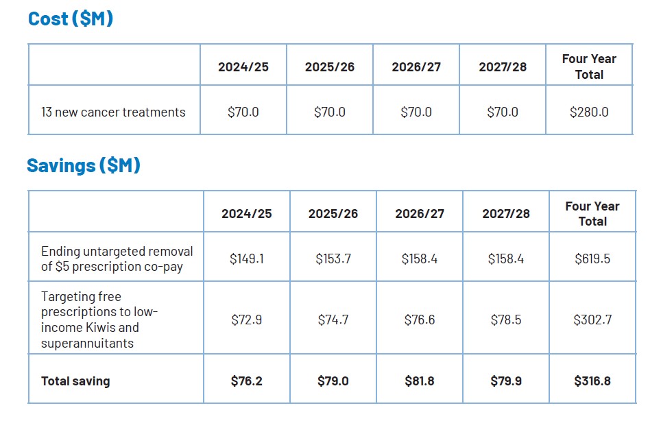 Costings for National's plan to fund more cancer treatments.