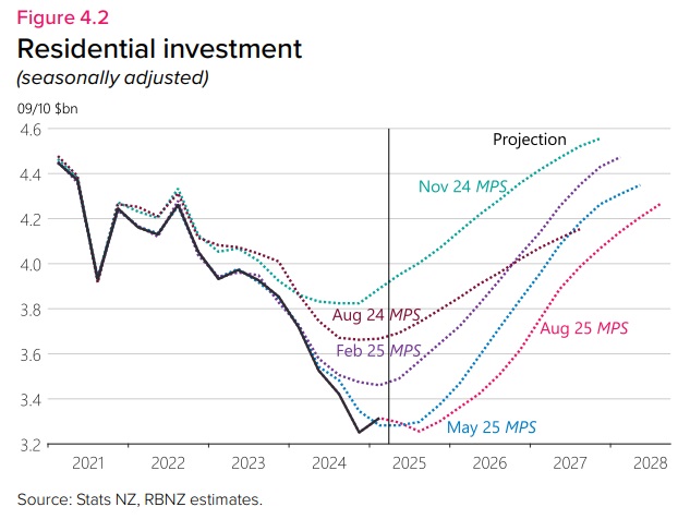 Revisions to residential investment forecasts. Graph / RBNZ