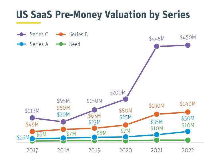 Source / Pitchbook. $USD