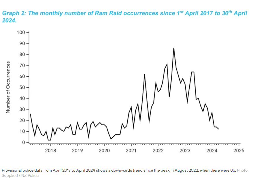 Provisional police data from April 2017 to April 2024 shows a downwards trend since the peak in August 2022, when there were 86. Photo / NZ Police