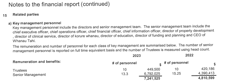 Waipareira's annual report shows a 77 per cent increase in average executive pay.