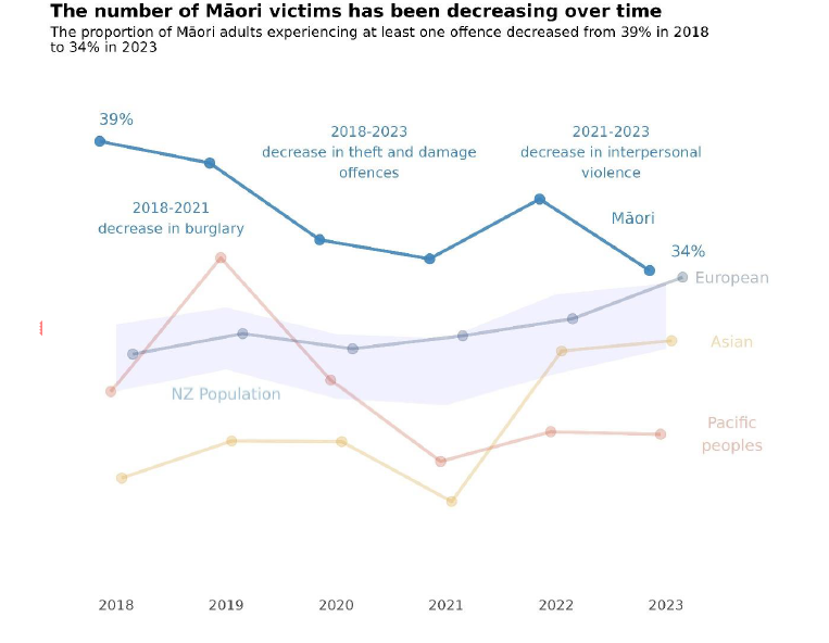 The proportion of Māori experiencing at least one crime incident is higher than other ethnic groups, but has fallen since 2018. Source NZCVS