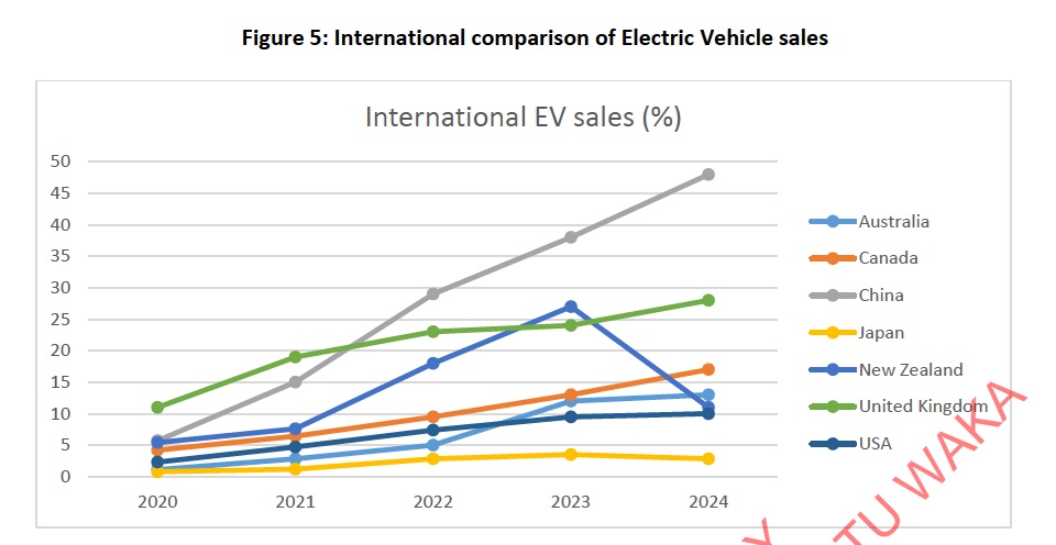 International EV sales. Source / Ministry of Transport