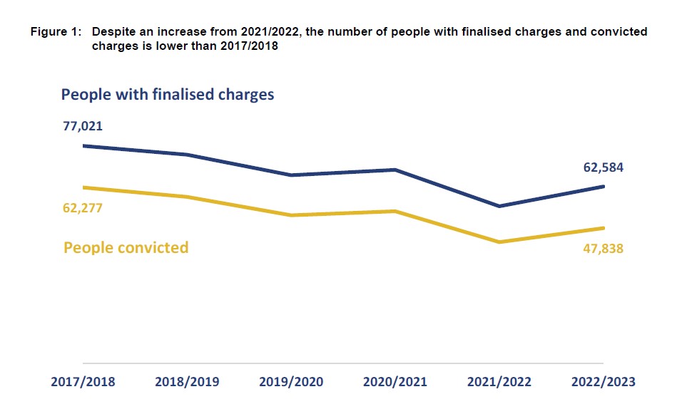 Last year there was a rise in the number of charges, and the number of people convicted. Source: Justice Ministry