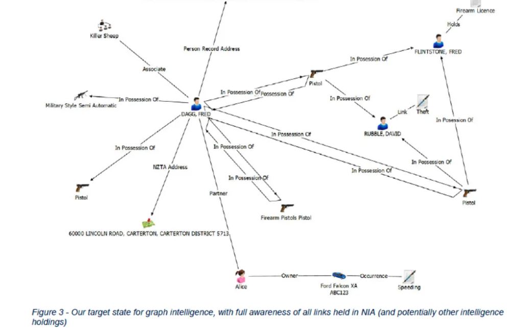 A graph from a police report showing what its new AI technology produces regarding the same person of interest as above. Photo / NZ Police