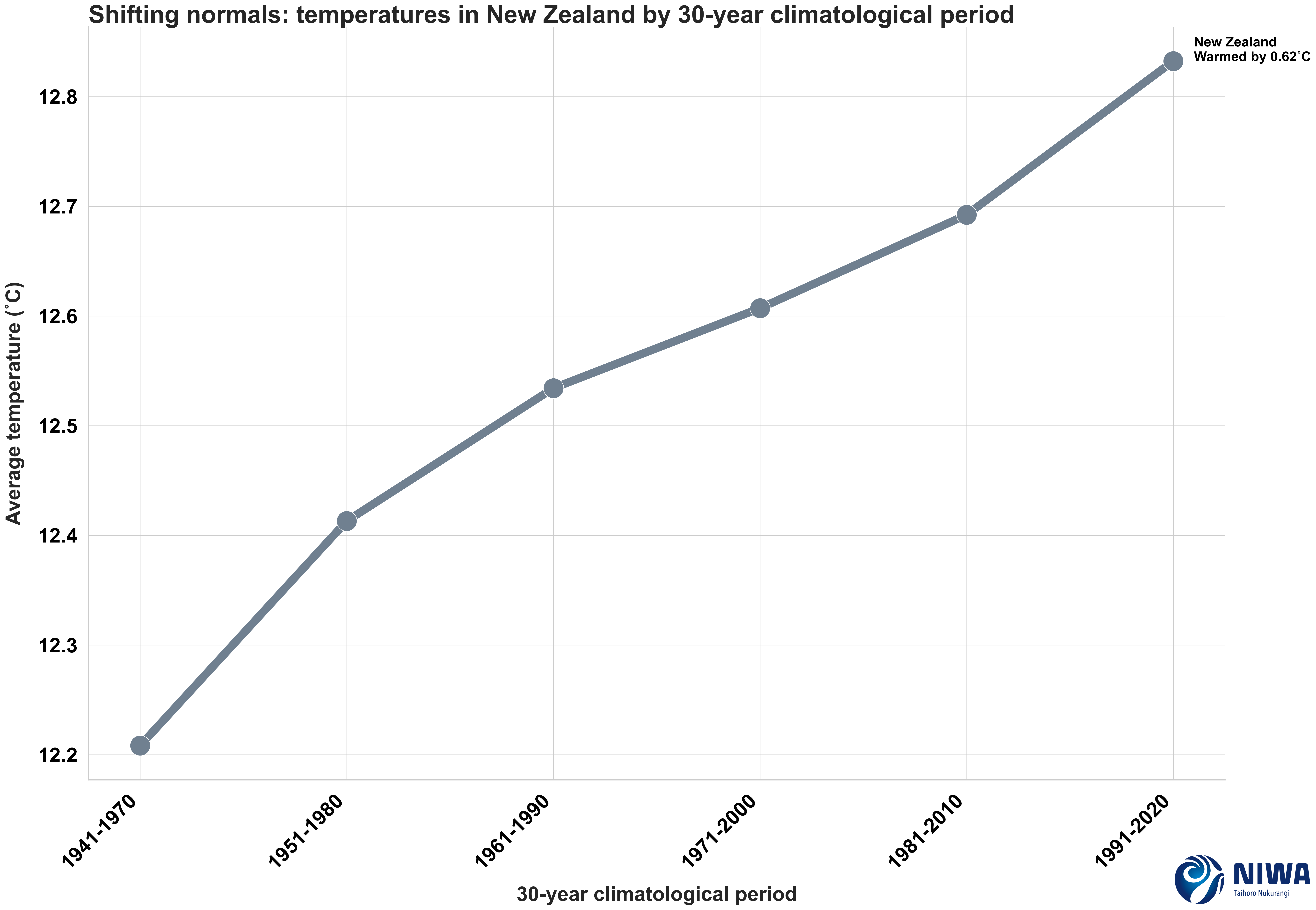 This graph shows how normal average temperature we experience is now higher than it used to be - meaning Niwa has had to update its own 