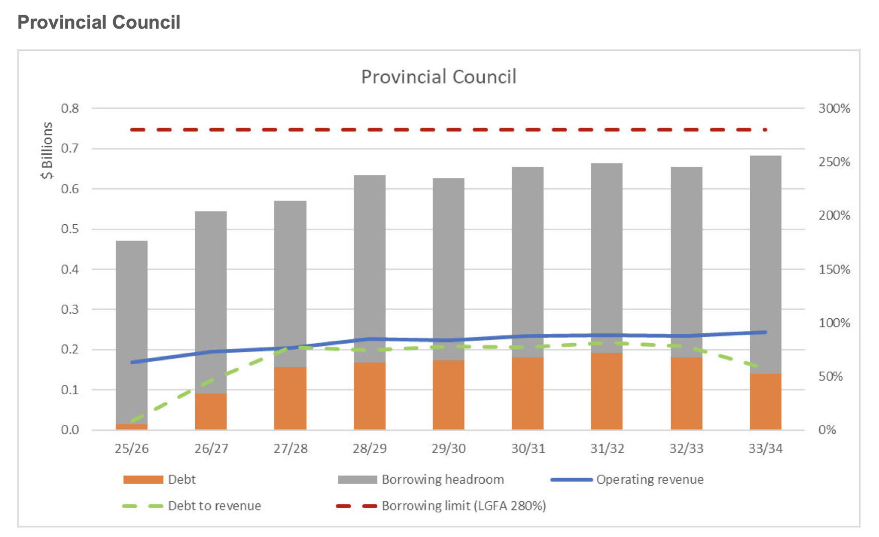 A provincial council would perform well without its water debt, despite that council's water company struggling. Graph / DIA