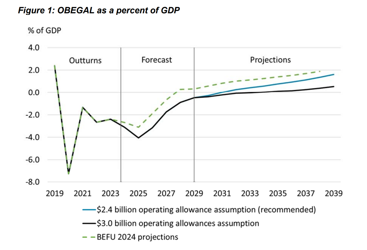 Long-term projections show a surplus in 2031. Graph / Treasury