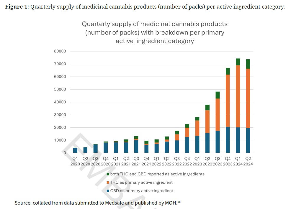THC is the psychoactive element in cannabis, and it has become the primary ingredient in medicinal cannabis products in the past year and a quarter. Source: NZ Medical Journal