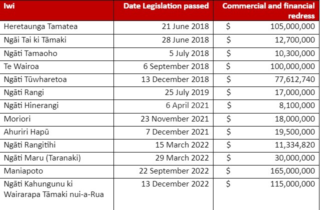 Treaty settlements under Labour from 2018 until January 18, 2023. Photo / Supplied