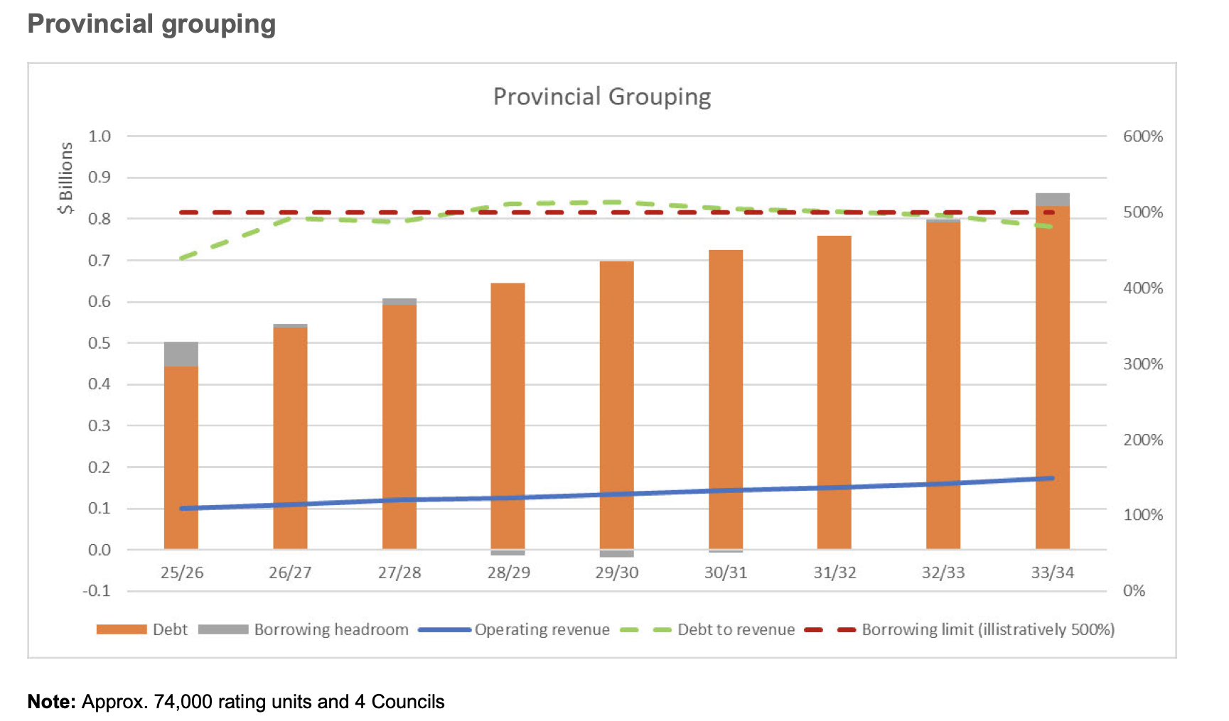 Modelling by DIA on a hypothetical multi-council water entity. Graph / DIA