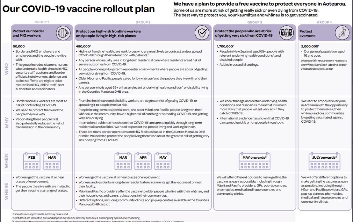 The Ministry of Health's rollout chart that showed group 1 finishing in March and group 2 finishing in May. The chart is no longer on the ministry's website.