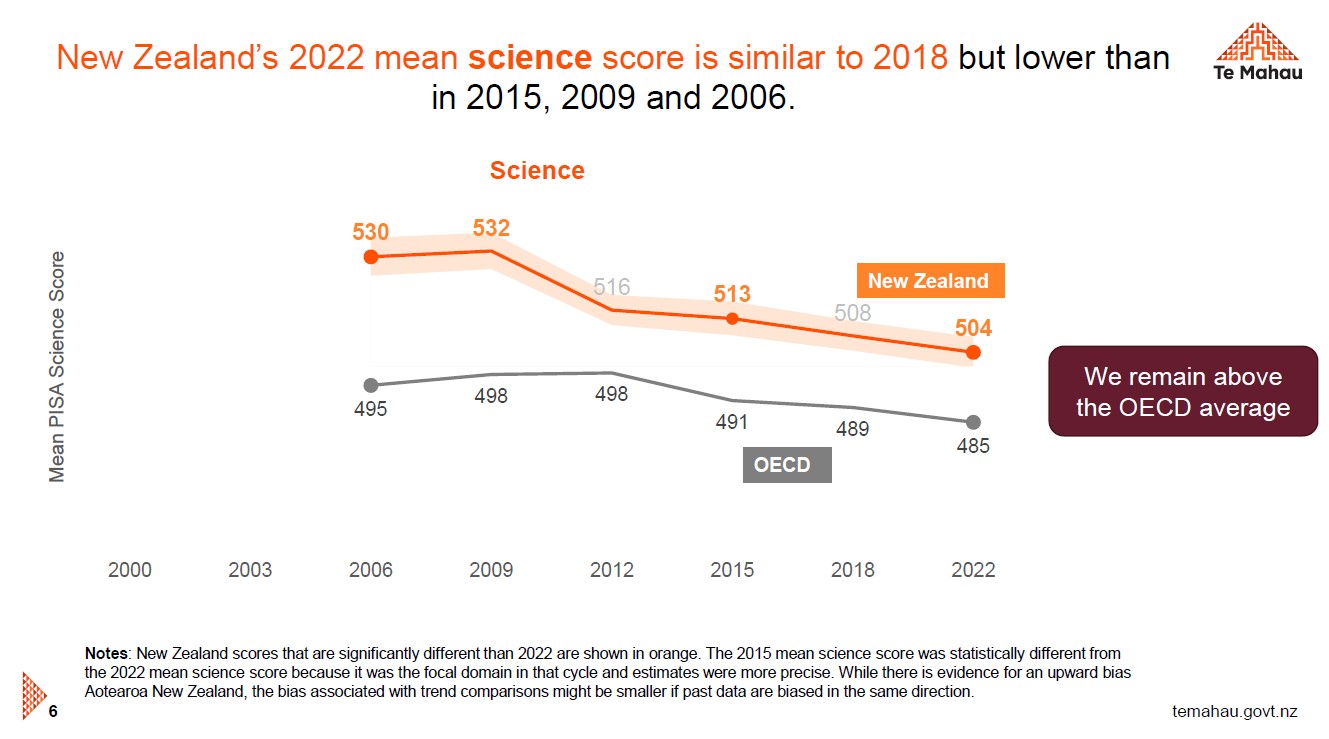 New Zealand students remained above the OECD average in science, despite continuing a downward trend. Source: Ministry of Education