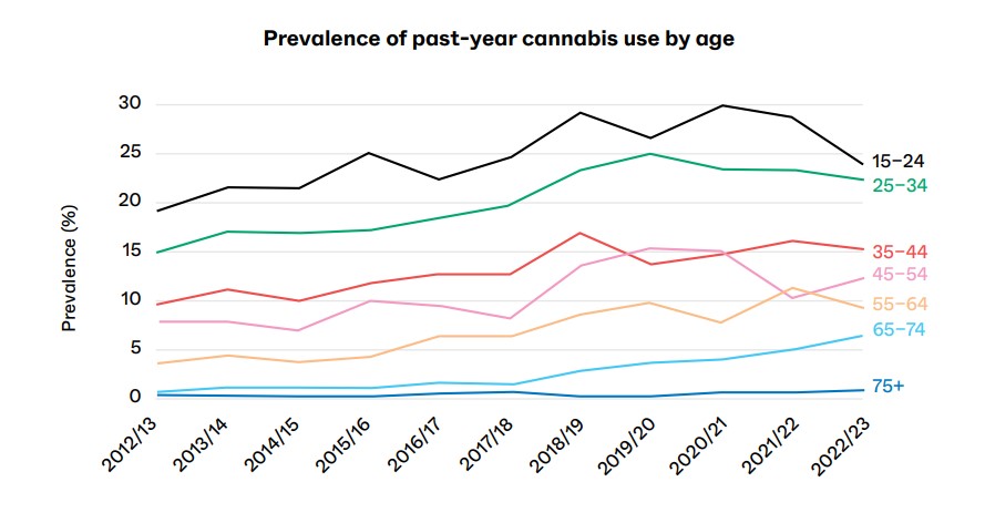 Cannabis use in New Zealand has remained relatively stable, though falling for the 15-24 age group. Source: NZ Drug Foundation