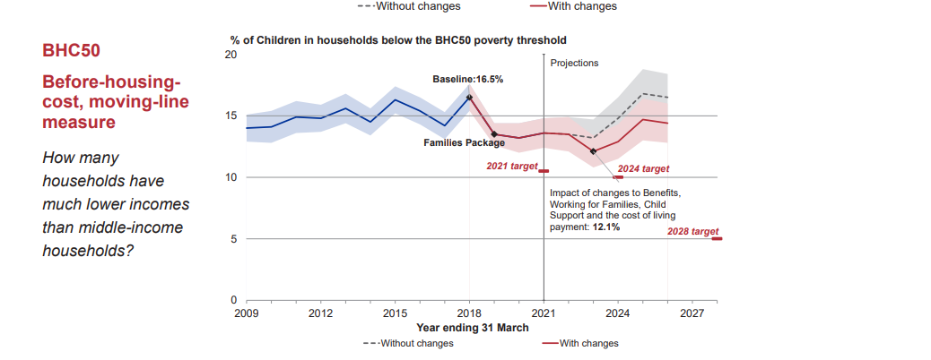 The review warned the Government would struggle to hit one of its child poverty indicators without change. Graphic / Budget 2022