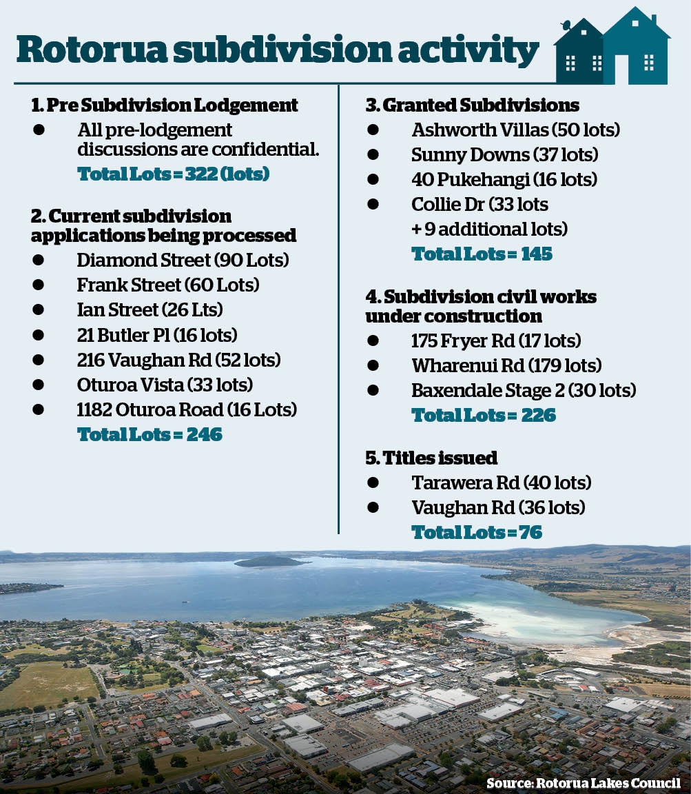 Rotorua_subdivision_2021_OL