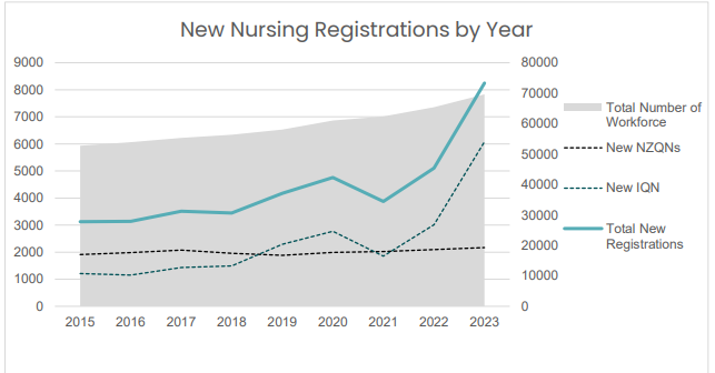Nursing registrations have skyrocketed after the border reopened, with 6000 new international nurses in the past year. Image / Te Whatu Ora