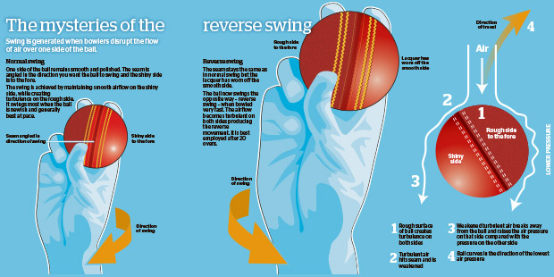 Cricket: Bending laws of physics - NZ Herald