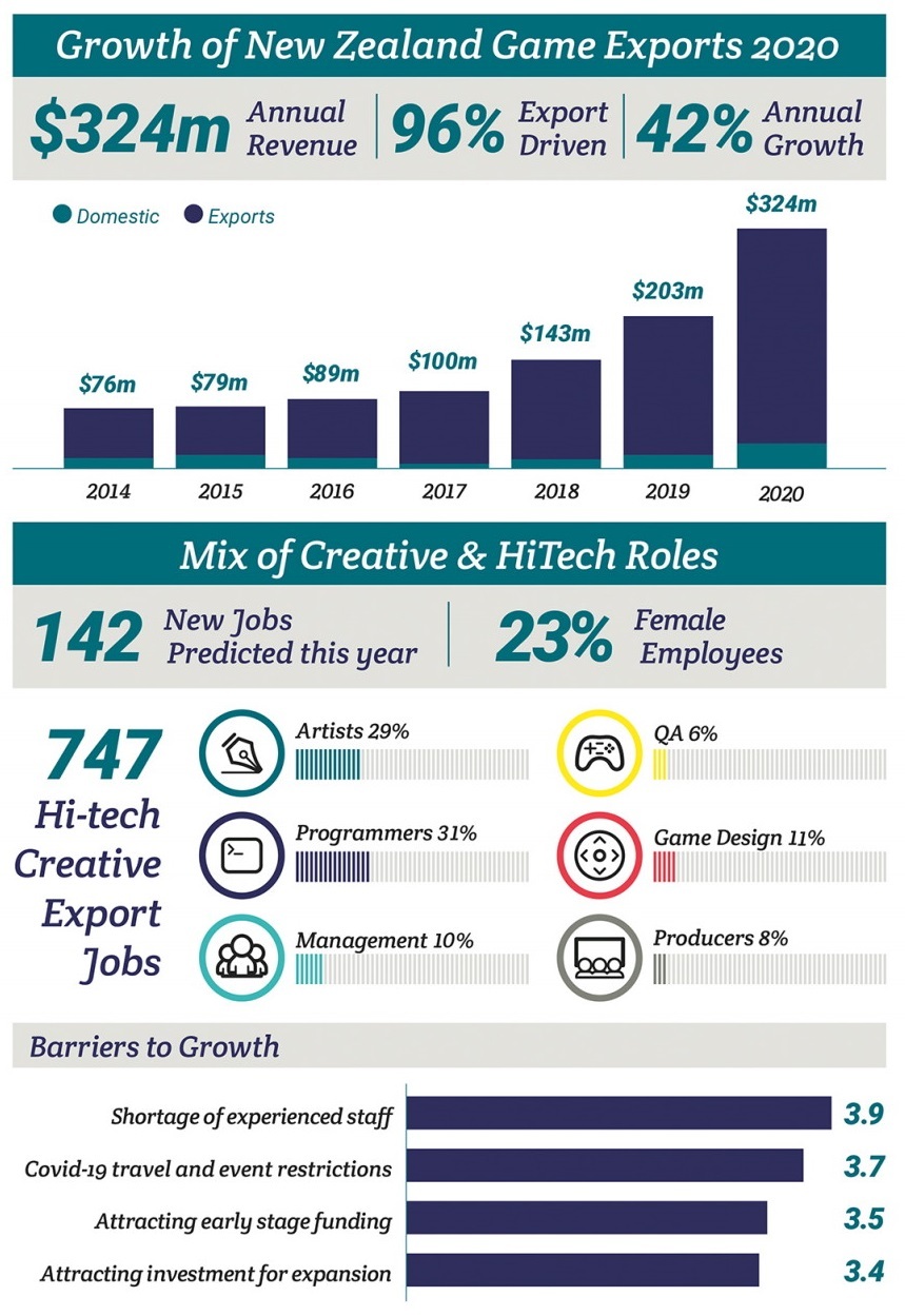 NZ Game Developers Survey 2020