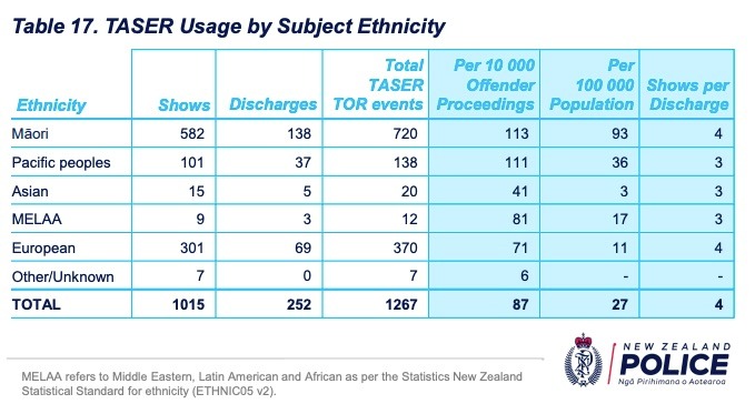 Police Taser usage in 2019. Image / NZ Police