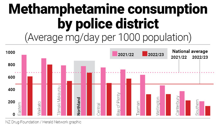 The Drug Foundation urges caution in relying too heavily on quarterly wastewater figures alone in monitoring regional drug use, and says it's best to consider the data over a longer term. Graphic / NZ Herald, NZ Police
